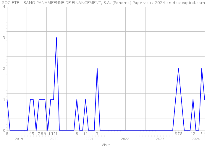 SOCIETE LIBANO PANAMEENNE DE FINANCEMENT, S.A. (Panama) Page visits 2024 