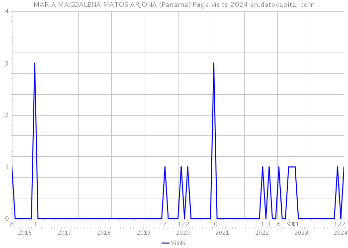 MARIA MAGDALENA MATOS ARJONA (Panama) Page visits 2024 