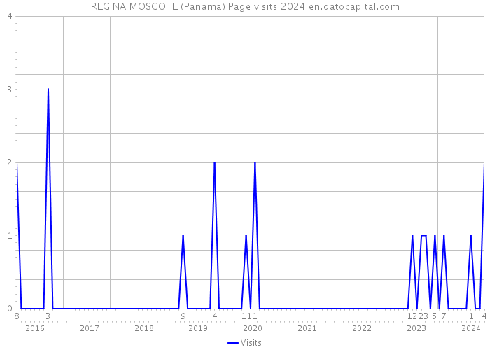 REGINA MOSCOTE (Panama) Page visits 2024 