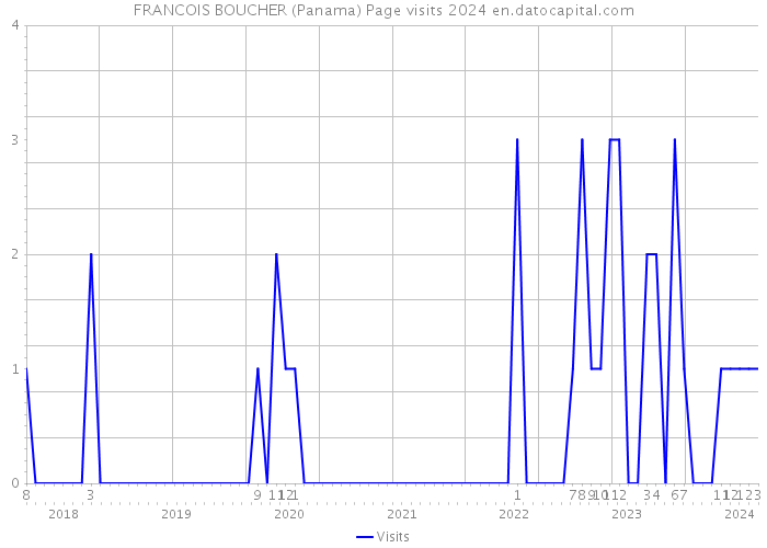 FRANCOIS BOUCHER (Panama) Page visits 2024 