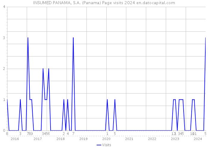 INSUMED PANAMA, S.A. (Panama) Page visits 2024 