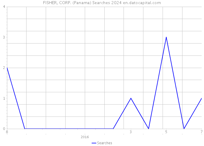 FISHER, CORP. (Panama) Searches 2024 
