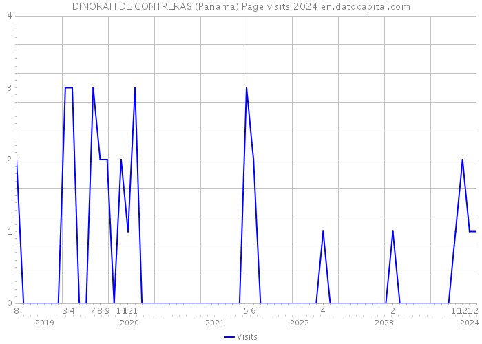 DINORAH DE CONTRERAS (Panama) Page visits 2024 