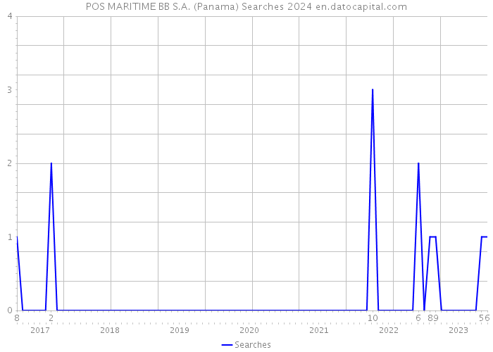 POS MARITIME BB S.A. (Panama) Searches 2024 