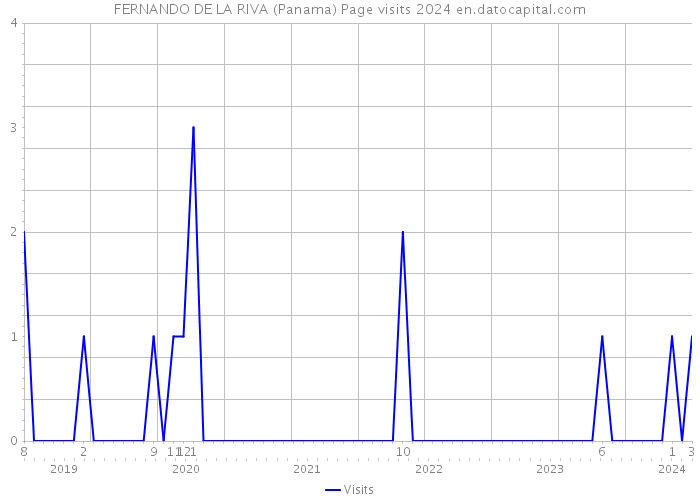 FERNANDO DE LA RIVA (Panama) Page visits 2024 