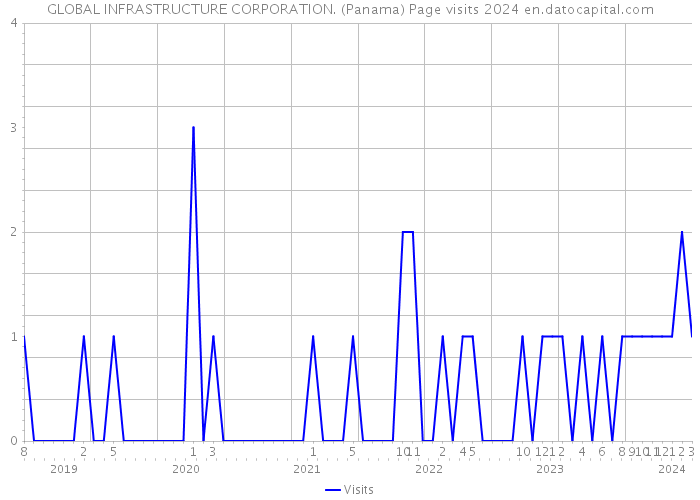GLOBAL INFRASTRUCTURE CORPORATION. (Panama) Page visits 2024 
