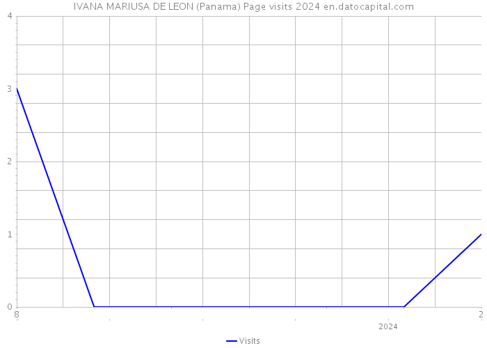 IVANA MARIUSA DE LEON (Panama) Page visits 2024 