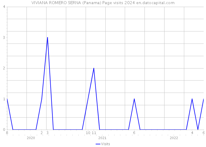 VIVIANA ROMERO SERNA (Panama) Page visits 2024 