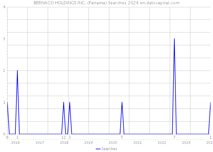 BERNACO HOLDINGS INC. (Panama) Searches 2024 