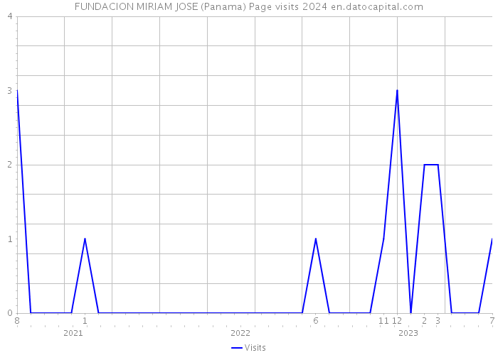 FUNDACION MIRIAM JOSE (Panama) Page visits 2024 