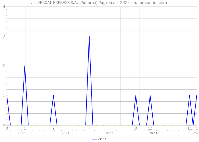 UNIVERSAL EXPRESS,S.A. (Panama) Page visits 2024 