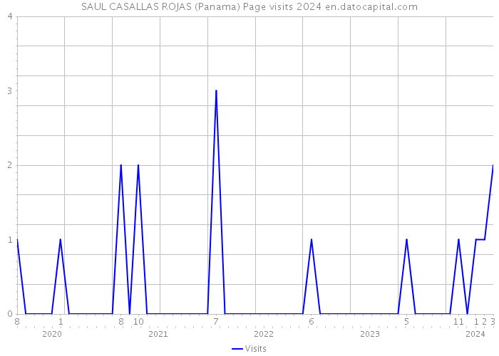 SAUL CASALLAS ROJAS (Panama) Page visits 2024 