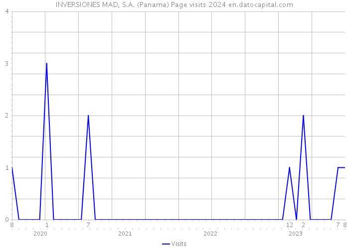 INVERSIONES MAD, S.A. (Panama) Page visits 2024 