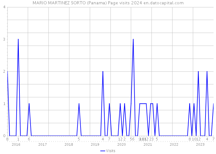MARIO MARTINEZ SORTO (Panama) Page visits 2024 