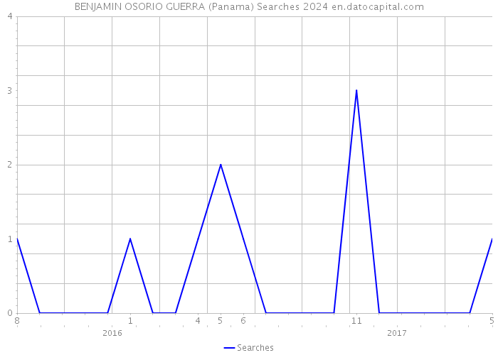BENJAMIN OSORIO GUERRA (Panama) Searches 2024 