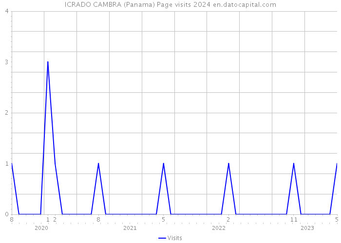 ICRADO CAMBRA (Panama) Page visits 2024 