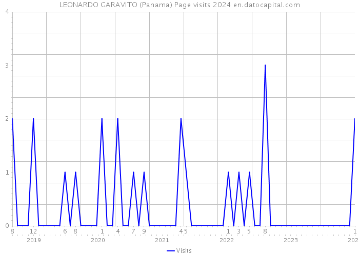 LEONARDO GARAVITO (Panama) Page visits 2024 