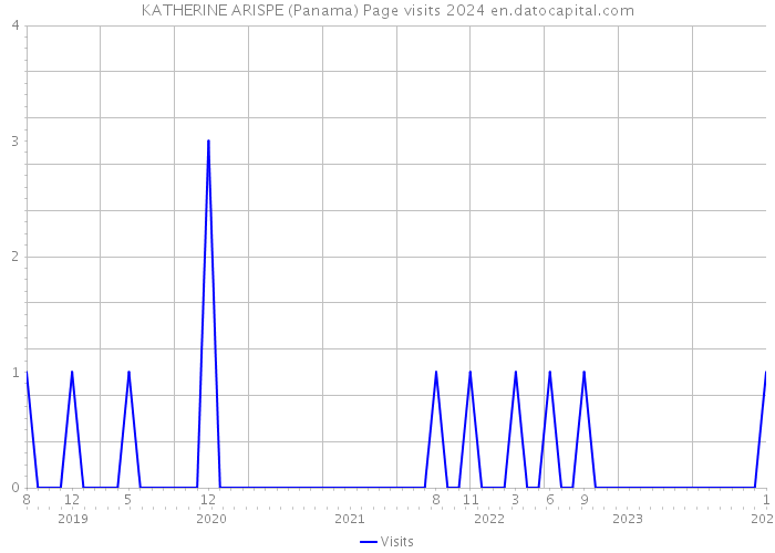 KATHERINE ARISPE (Panama) Page visits 2024 