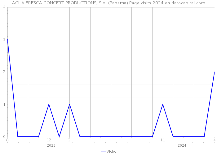 AGUA FRESCA CONCERT PRODUCTIONS, S.A. (Panama) Page visits 2024 