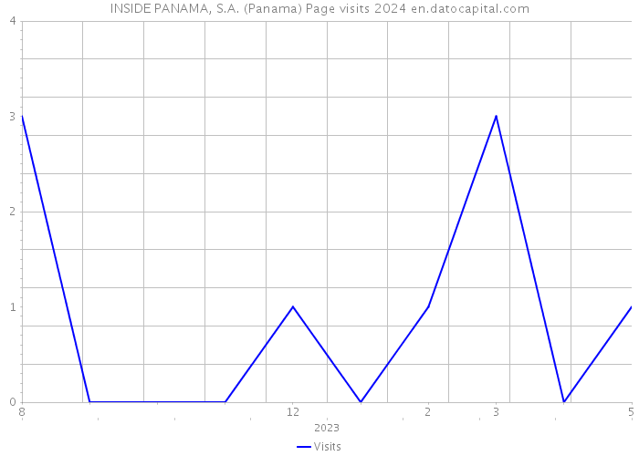 INSIDE PANAMA, S.A. (Panama) Page visits 2024 