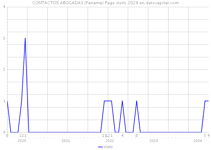 CONTACTOS ABOGADAS (Panama) Page visits 2024 
