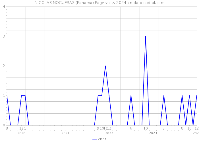 NICOLAS NOGUERAS (Panama) Page visits 2024 
