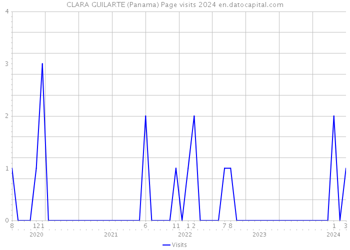 CLARA GUILARTE (Panama) Page visits 2024 