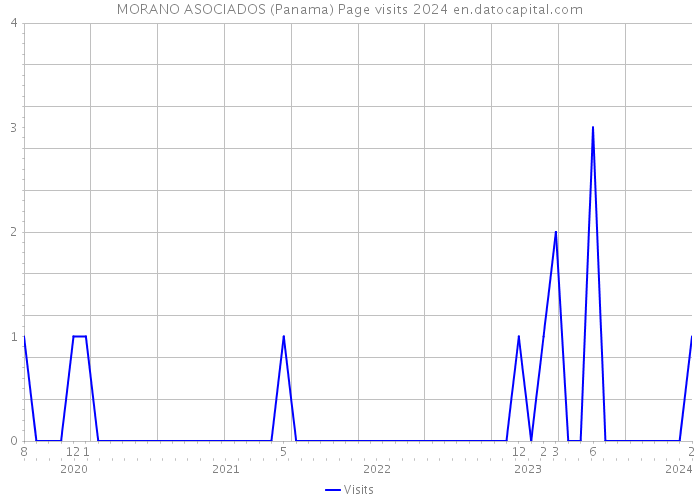 MORANO ASOCIADOS (Panama) Page visits 2024 
