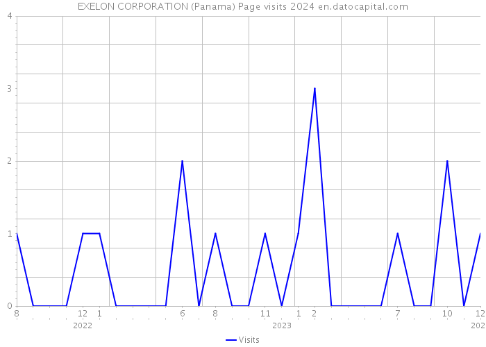 EXELON CORPORATION (Panama) Page visits 2024 