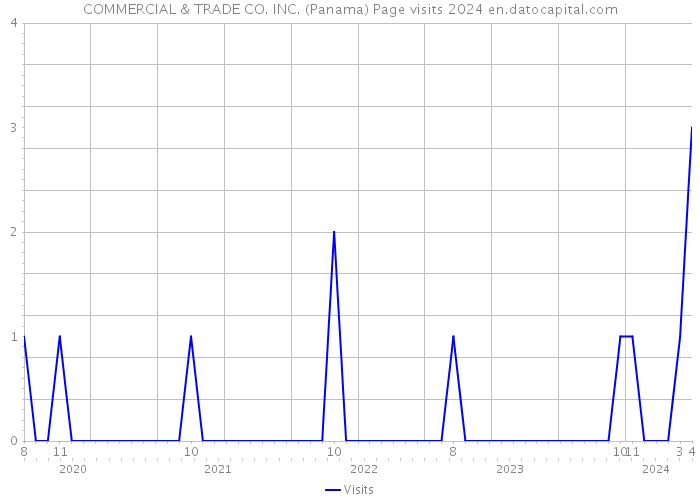 COMMERCIAL & TRADE CO. INC. (Panama) Page visits 2024 