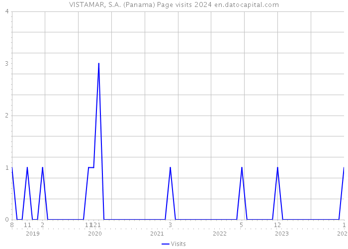 VISTAMAR, S.A. (Panama) Page visits 2024 