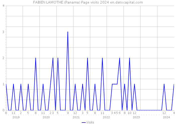 FABIEN LAMOTHE (Panama) Page visits 2024 