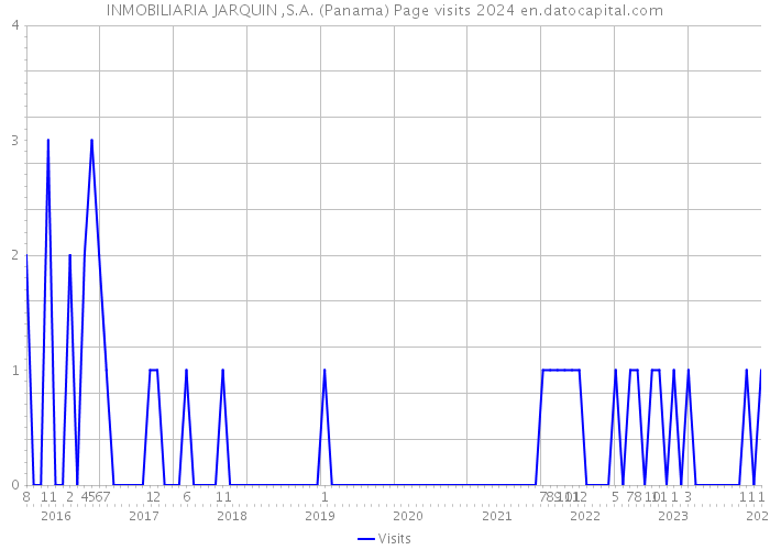 INMOBILIARIA JARQUIN ,S.A. (Panama) Page visits 2024 