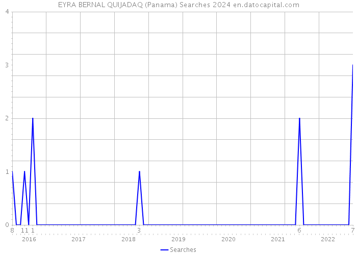 EYRA BERNAL QUIJADAQ (Panama) Searches 2024 