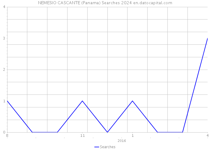 NEMESIO CASCANTE (Panama) Searches 2024 