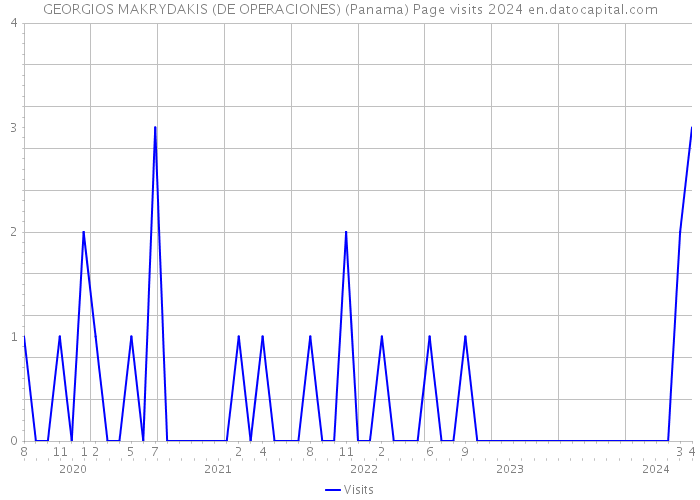 GEORGIOS MAKRYDAKIS (DE OPERACIONES) (Panama) Page visits 2024 