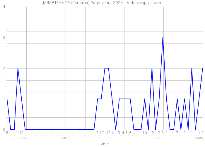 JAIME ISAACS (Panama) Page visits 2024 