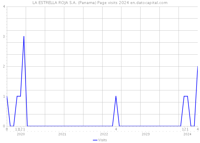 LA ESTRELLA ROJA S.A. (Panama) Page visits 2024 