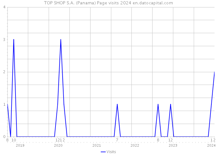 TOP SHOP S.A. (Panama) Page visits 2024 