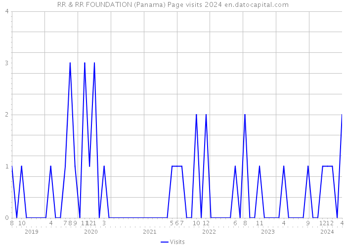 RR & RR FOUNDATION (Panama) Page visits 2024 