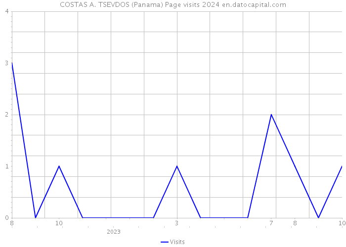 COSTAS A. TSEVDOS (Panama) Page visits 2024 