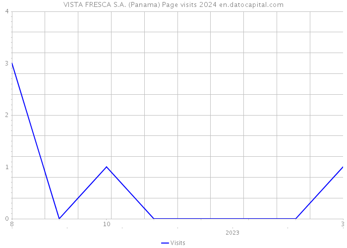 VISTA FRESCA S.A. (Panama) Page visits 2024 