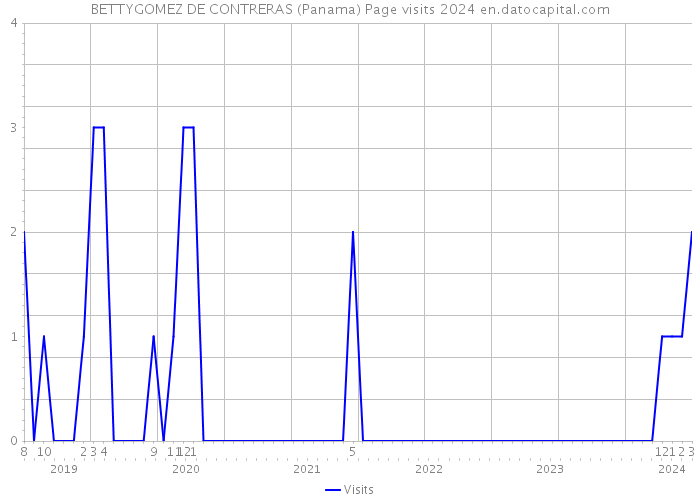BETTYGOMEZ DE CONTRERAS (Panama) Page visits 2024 