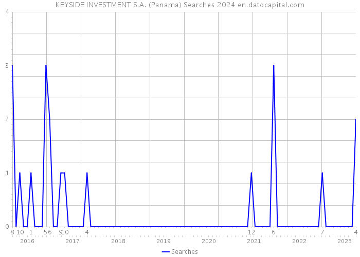 KEYSIDE INVESTMENT S.A. (Panama) Searches 2024 