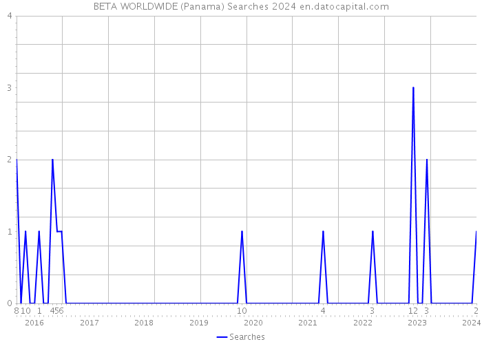 BETA WORLDWIDE (Panama) Searches 2024 