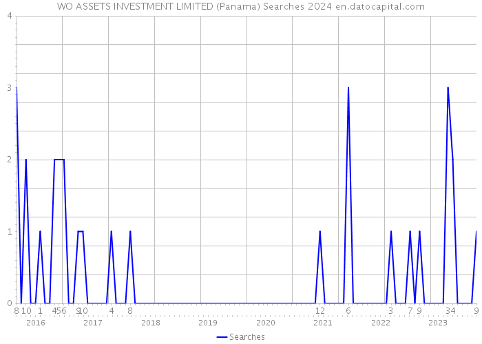WO ASSETS INVESTMENT LIMITED (Panama) Searches 2024 