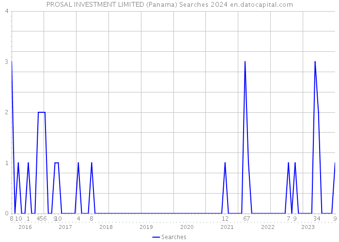 PROSAL INVESTMENT LIMITED (Panama) Searches 2024 