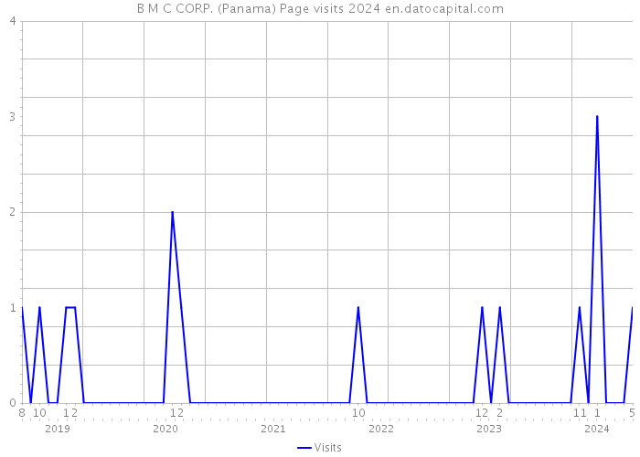 B M C CORP. (Panama) Page visits 2024 