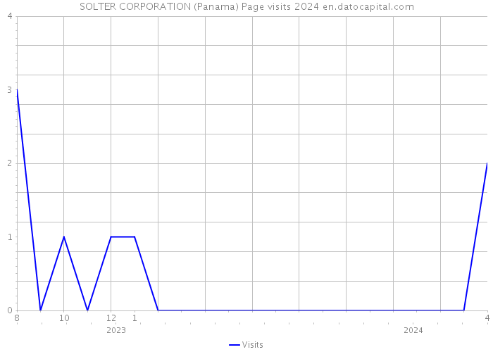SOLTER CORPORATION (Panama) Page visits 2024 