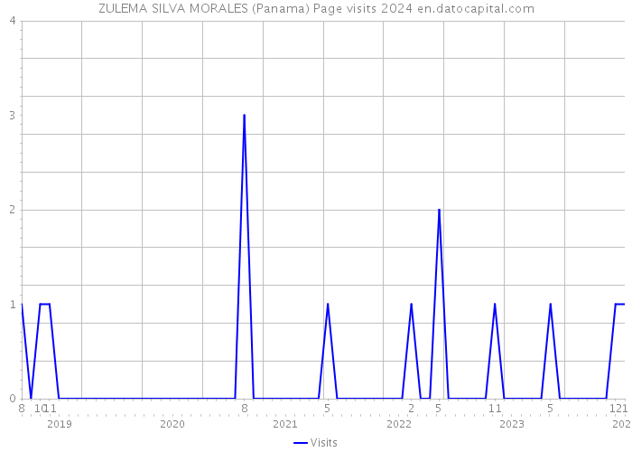ZULEMA SILVA MORALES (Panama) Page visits 2024 